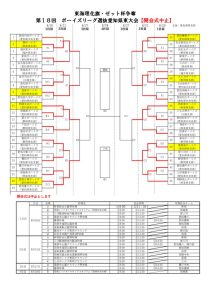 ２０２２年度東海理化旗・ゼット杯大会　トーナメント表（8月21日終了時）のサムネイル