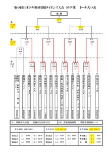 2025第48回ライオンズ大会　トーナメント表　11.9変更　15チームのサムネイル